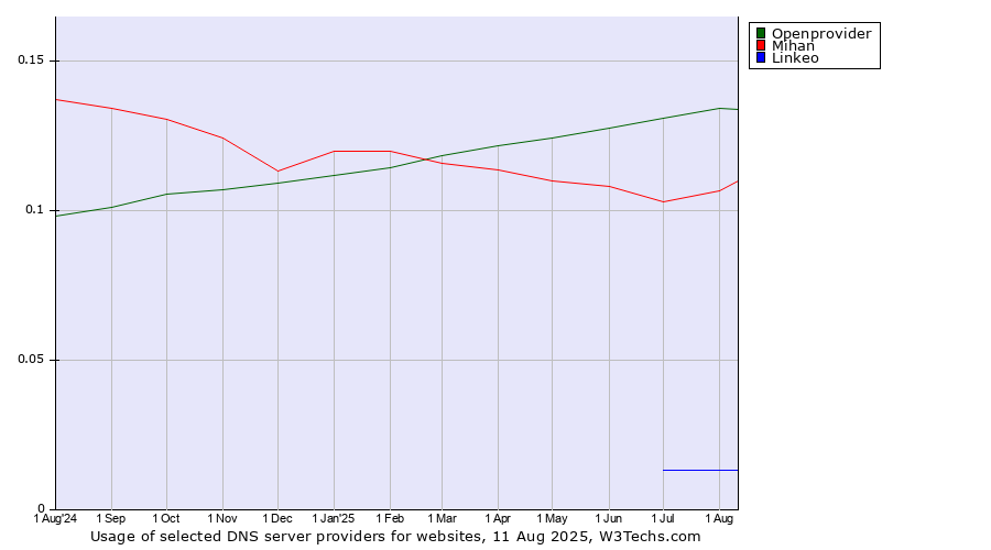 Historical trends in the usage of Openprovider vs. Mihan vs. Linkeo
