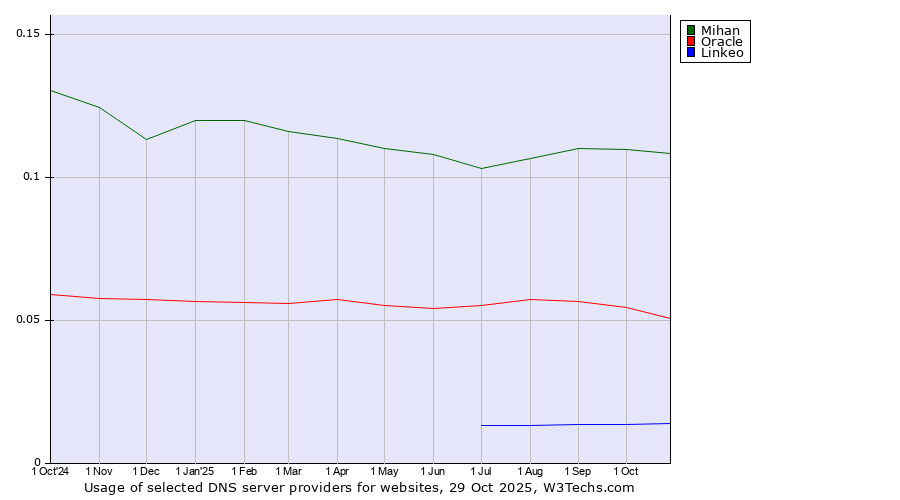 Historical trends in the usage of Mihan vs. Oracle vs. Linkeo