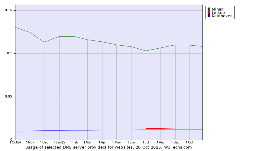 Historical trends in the usage of Mihan vs. Linkeo vs. Raidboxes