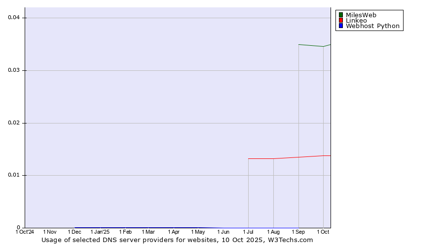 Historical trends in the usage of MilesWeb vs. Linkeo vs. Webhost Python