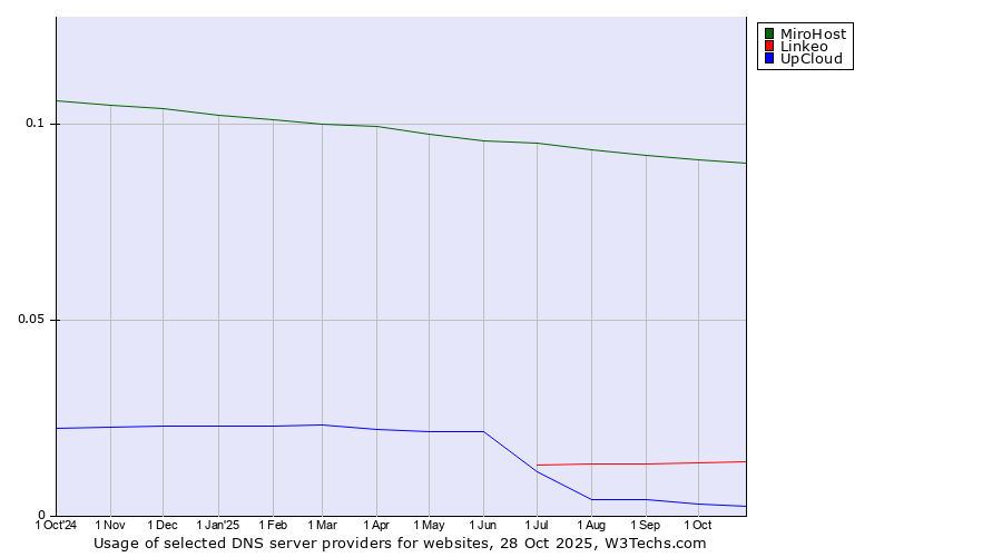 Historical trends in the usage of MiroHost vs. Linkeo vs. UpCloud