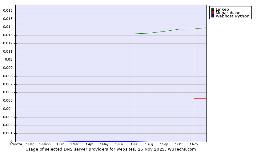 Historical trends in the usage of Linkeo vs. Monarobase vs. Webhost Python