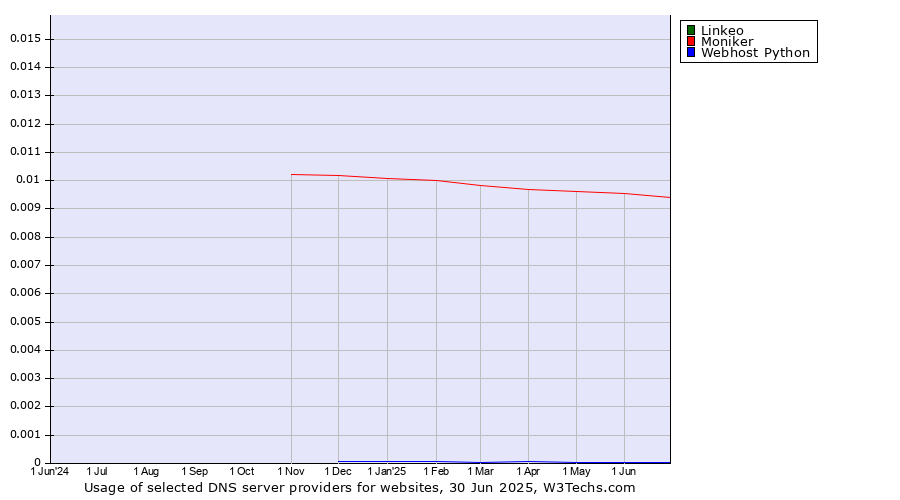 Historical trends in the usage of Linkeo vs. Moniker vs. Webhost Python