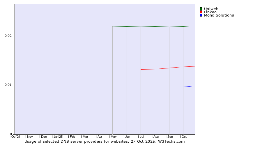Historical trends in the usage of Uniweb vs. Linkeo vs. Mono Solutions