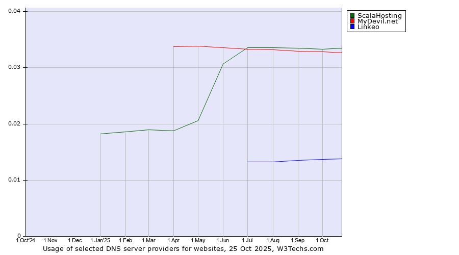 Historical trends in the usage of ScalaHosting vs. MyDevil.net vs. Linkeo