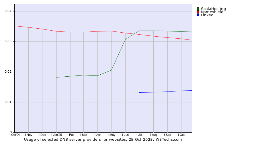 Historical trends in the usage of ScalaHosting vs. Nameshield vs. Linkeo