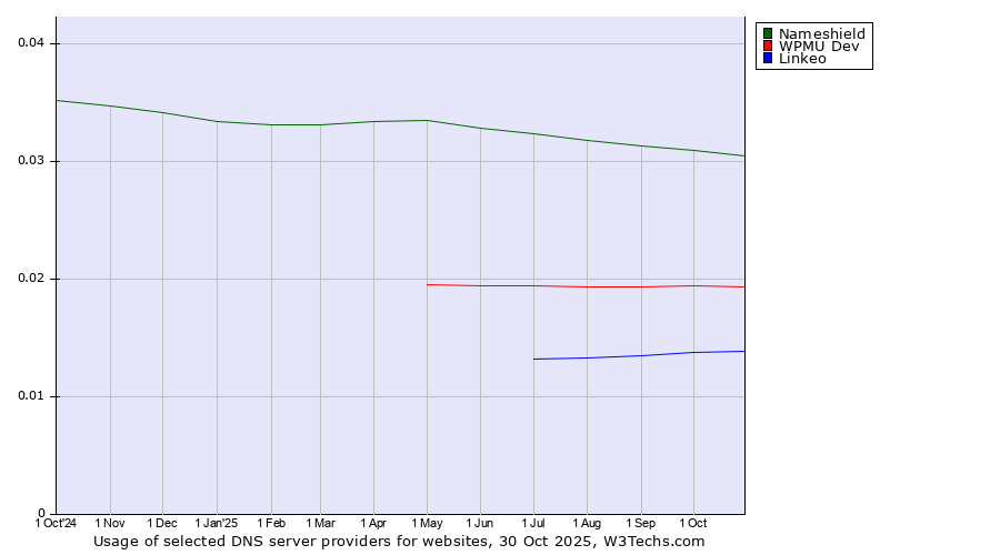 Historical trends in the usage of Nameshield vs. WPMU Dev vs. Linkeo