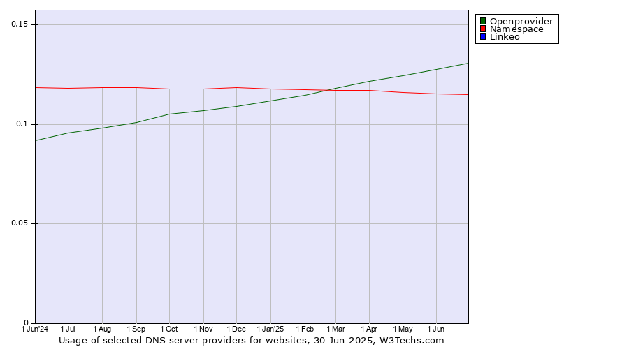 Historical trends in the usage of Openprovider vs. Namespace vs. Linkeo
