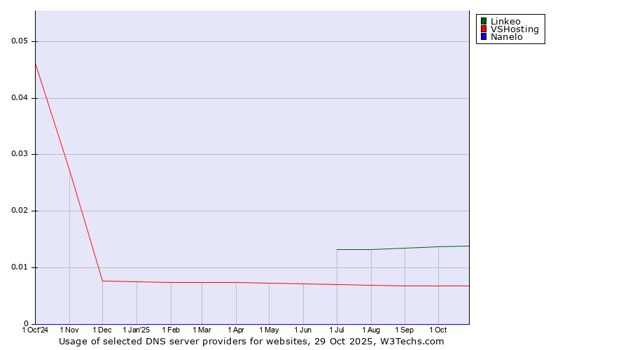 Historical trends in the usage of Linkeo vs. VSHosting vs. Nanelo