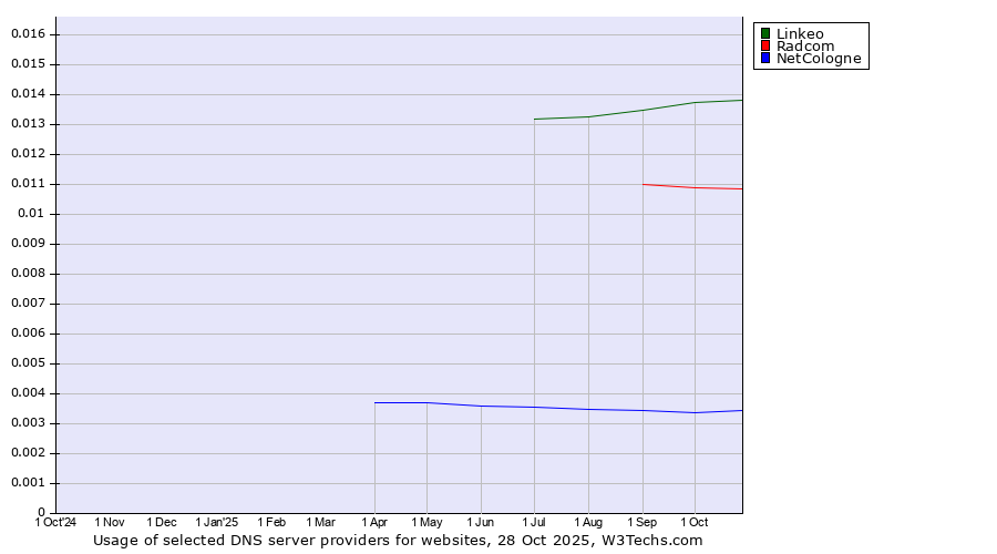 Historical trends in the usage of Linkeo vs. Radcom vs. NetCologne