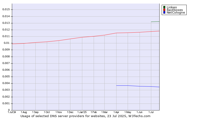 Historical trends in the usage of Linkeo vs. Raidboxes vs. NetCologne