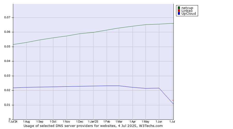 Historical trends in the usage of netcup vs. Linkeo vs. UpCloud