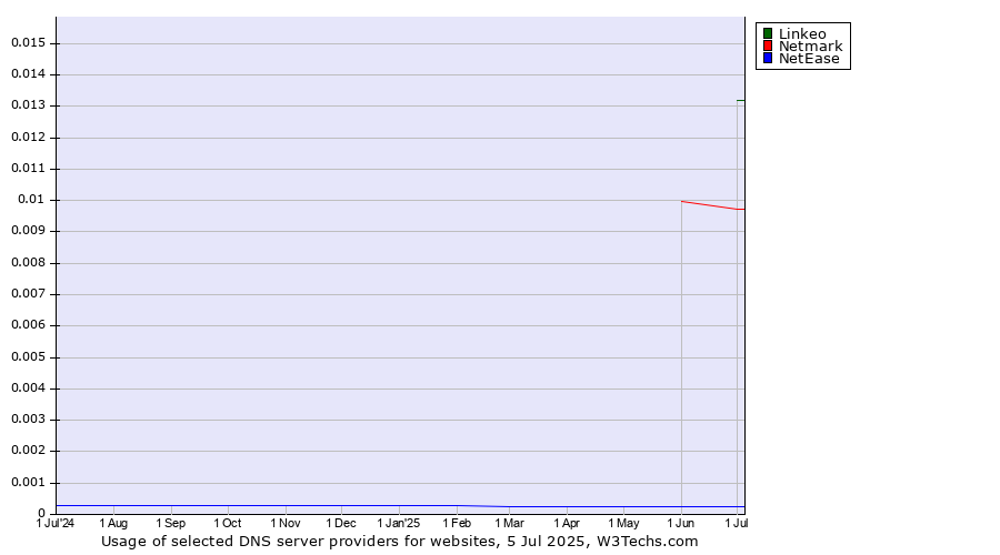 Historical trends in the usage of Linkeo vs. Netmark vs. NetEase