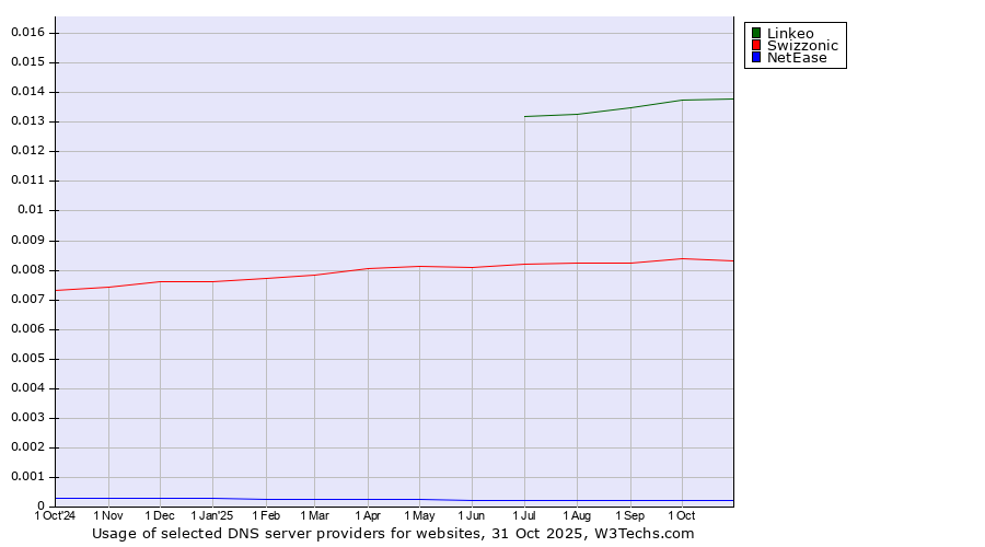 Historical trends in the usage of Linkeo vs. Swizzonic vs. NetEase