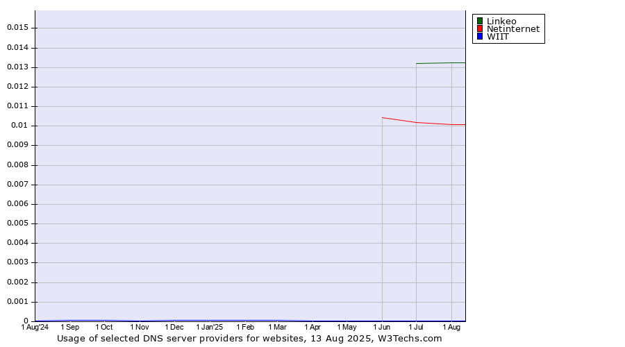 Historical trends in the usage of Linkeo vs. Netinternet vs. WIIT