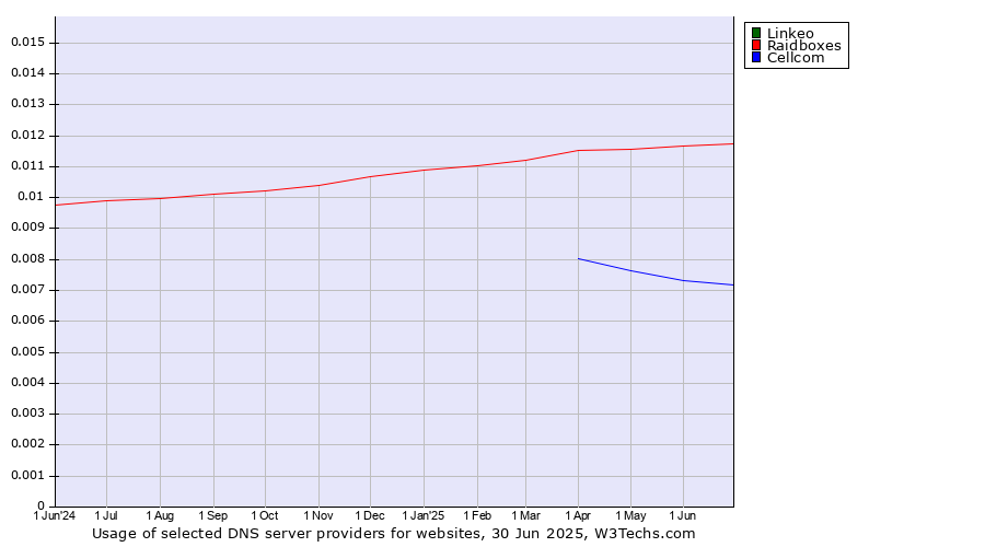 Historical trends in the usage of Linkeo vs. Raidboxes vs. Cellcom