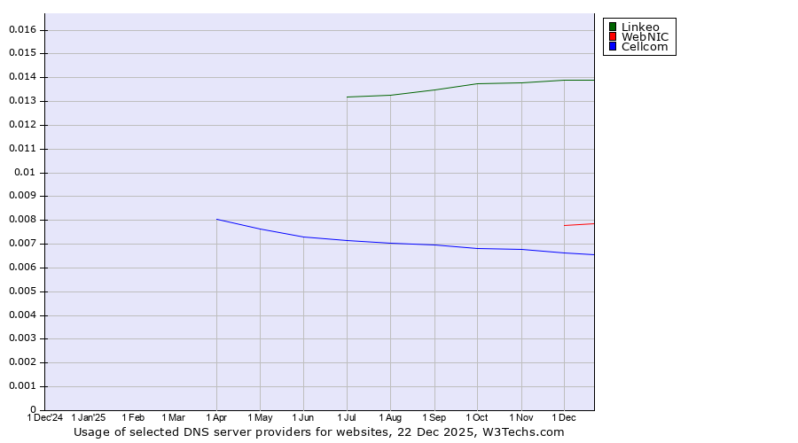 Historical trends in the usage of Linkeo vs. WebNIC vs. Cellcom