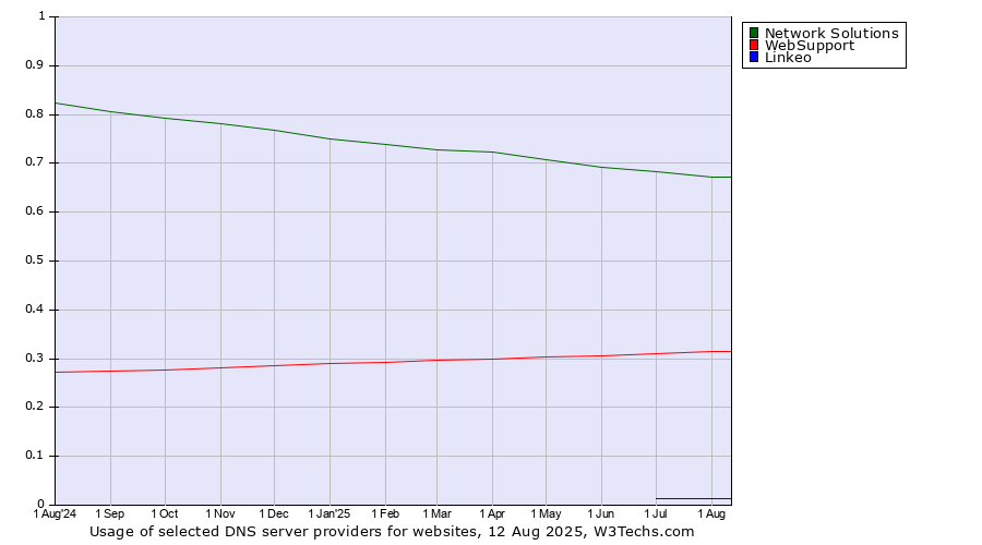 Historical trends in the usage of Network Solutions vs. WebSupport vs. Linkeo