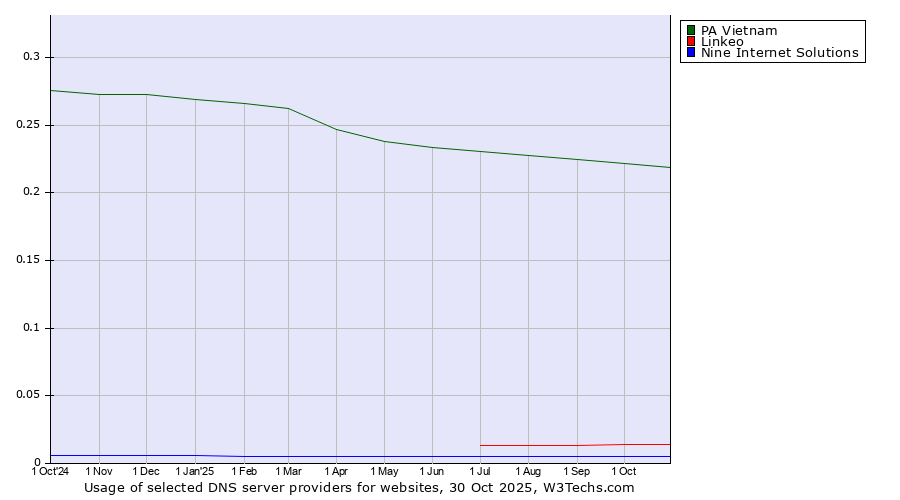 Historical trends in the usage of PA Vietnam vs. Linkeo vs. Nine Internet Solutions