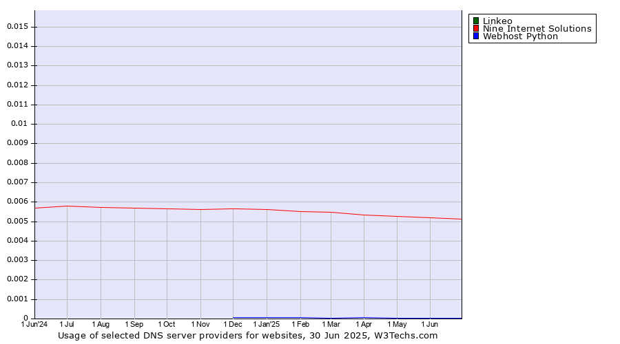 Historical trends in the usage of Linkeo vs. Nine Internet Solutions vs. Webhost Python