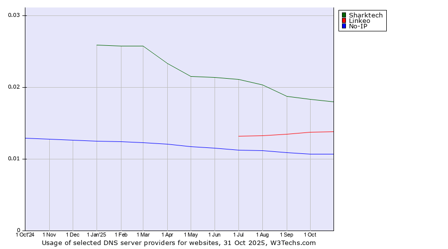 Historical trends in the usage of Sharktech vs. Linkeo vs. No-IP