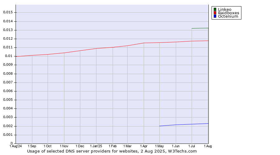 Historical trends in the usage of Linkeo vs. Raidboxes vs. Octenium