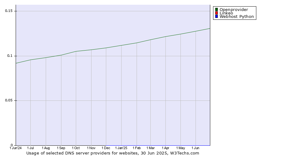Historical trends in the usage of Openprovider vs. Linkeo vs. Webhost Python