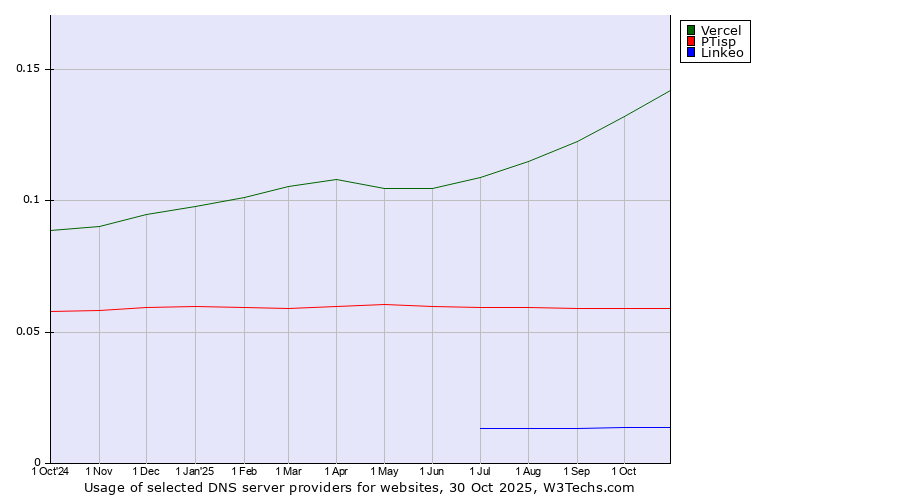 Historical trends in the usage of Vercel vs. PTisp vs. Linkeo