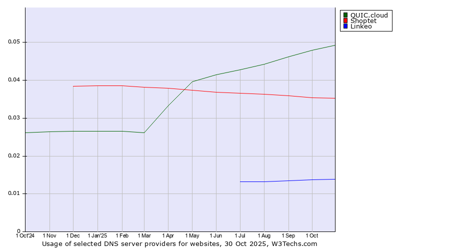 Historical trends in the usage of QUIC.cloud vs. Shoptet vs. Linkeo