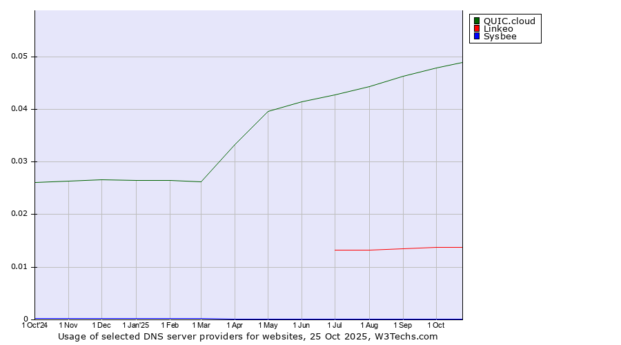 Historical trends in the usage of QUIC.cloud vs. Linkeo vs. Sysbee