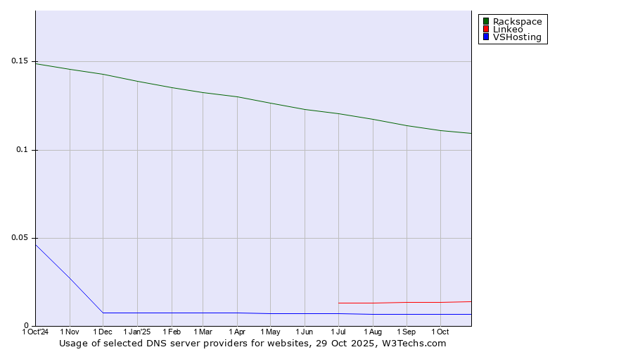 Historical trends in the usage of Rackspace vs. Linkeo vs. VSHosting