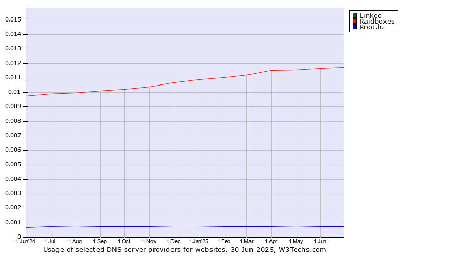 Historical trends in the usage of Linkeo vs. Raidboxes vs. Root.lu