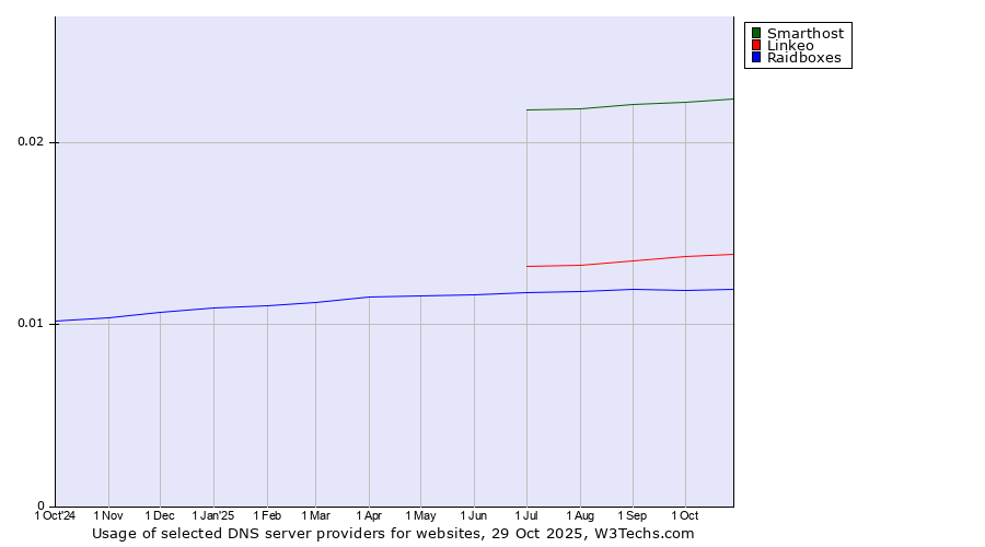 Historical trends in the usage of Smarthost vs. Linkeo vs. Raidboxes