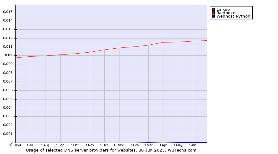 Historical trends in the usage of Linkeo vs. Raidboxes vs. Webhost Python