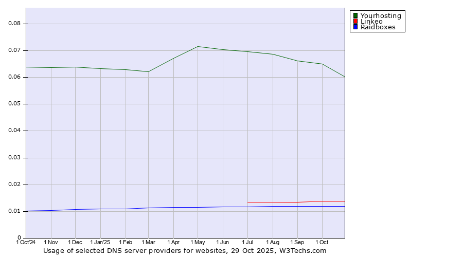 Historical trends in the usage of Yourhosting vs. Linkeo vs. Raidboxes