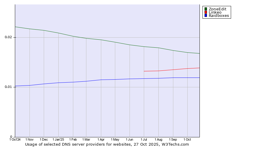 Historical trends in the usage of ZoneEdit vs. Linkeo vs. Raidboxes