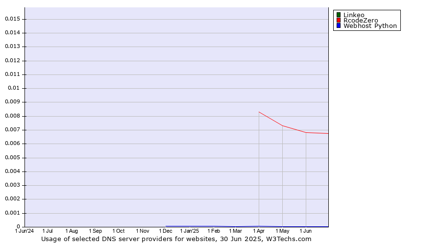 Historical trends in the usage of Linkeo vs. RcodeZero vs. Webhost Python