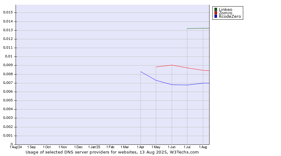 Historical trends in the usage of Linkeo vs. Zomro vs. RcodeZero