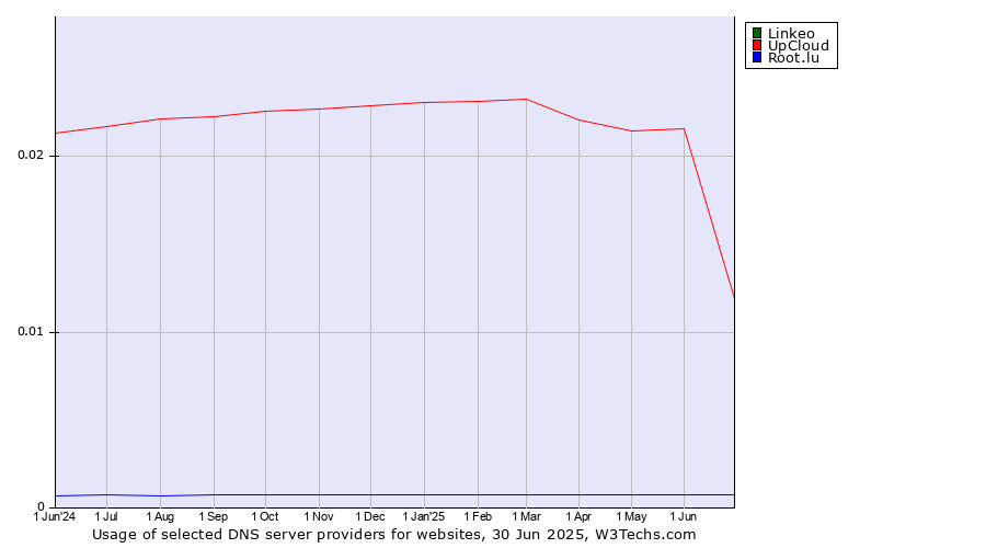 Historical trends in the usage of Linkeo vs. UpCloud vs. Root.lu