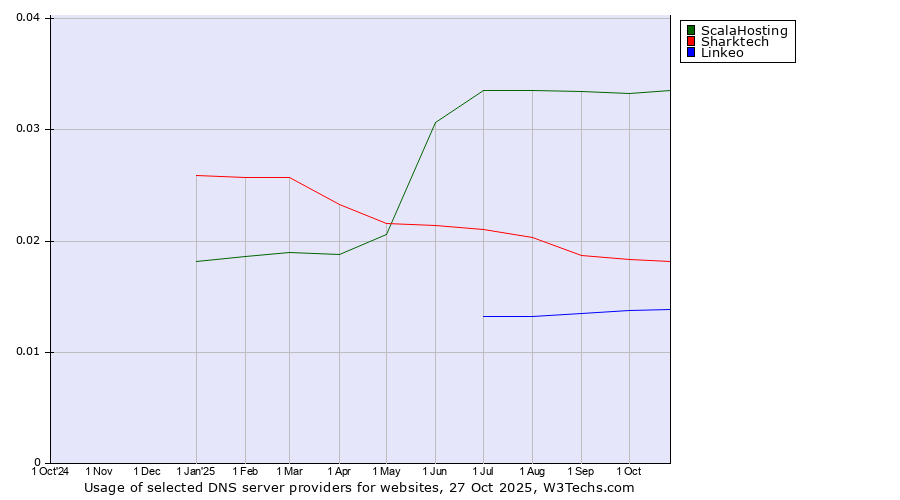 Historical trends in the usage of ScalaHosting vs. Sharktech vs. Linkeo