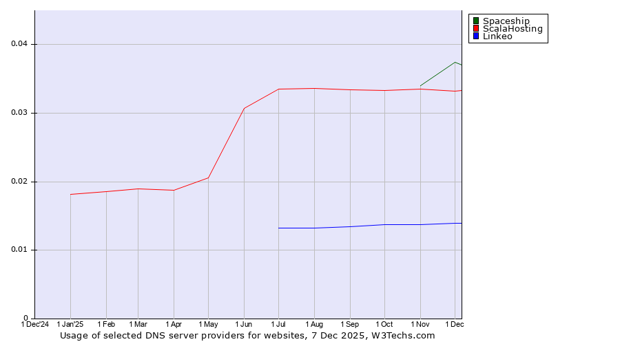 Historical trends in the usage of Spaceship vs. ScalaHosting vs. Linkeo