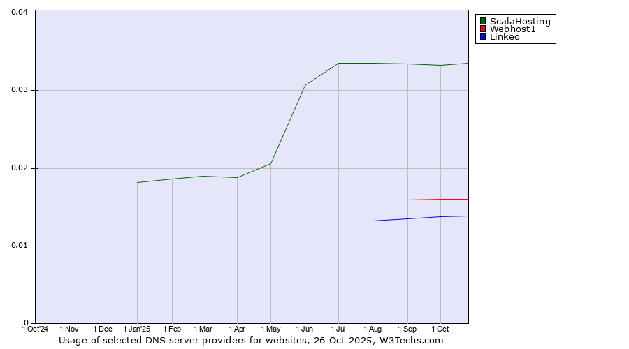 Historical trends in the usage of ScalaHosting vs. Webhost1 vs. Linkeo