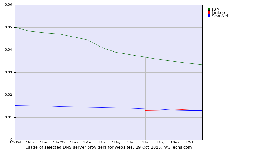 Historical trends in the usage of IBM vs. Linkeo vs. ScanNet