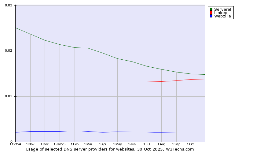 Historical trends in the usage of Serverel vs. Linkeo vs. Webzilla