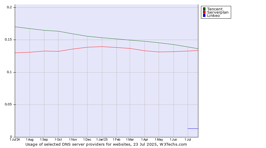 Historical trends in the usage of Tencent vs. Serverplan vs. Linkeo