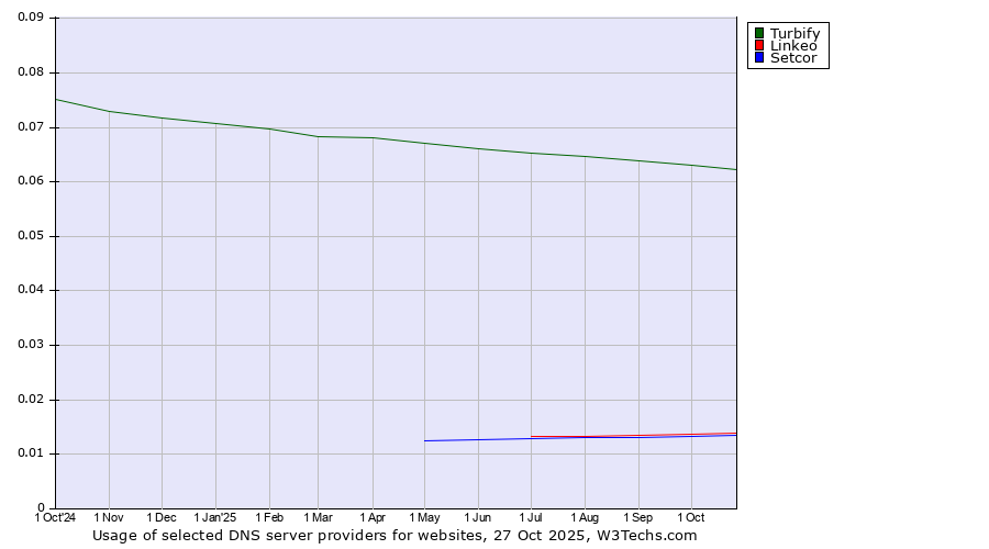 Historical trends in the usage of Turbify vs. Linkeo vs. Setcor