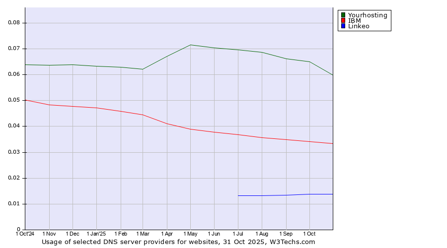 Historical trends in the usage of Yourhosting vs. IBM vs. Linkeo