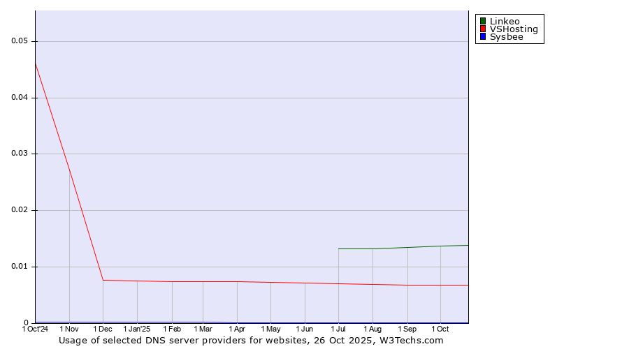 Historical trends in the usage of Linkeo vs. VSHosting vs. Sysbee