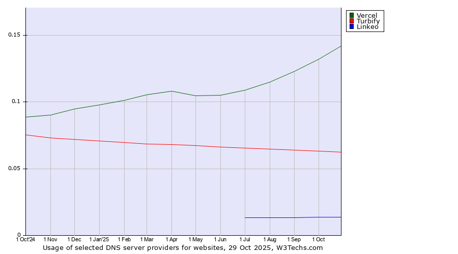 Historical trends in the usage of Vercel vs. Turbify vs. Linkeo