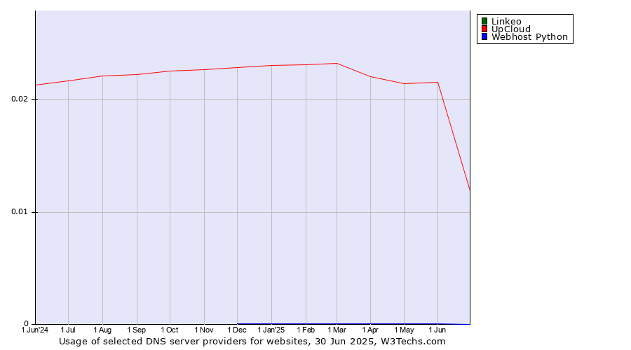 Historical trends in the usage of Linkeo vs. UpCloud vs. Webhost Python